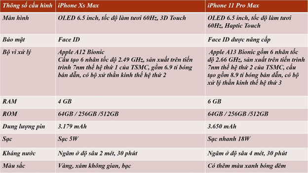 Thông số iPhone Xs Max và iPhone 11 Pro Max. Thông số iPhone Xs Max và iPhone 11 Pro Max.