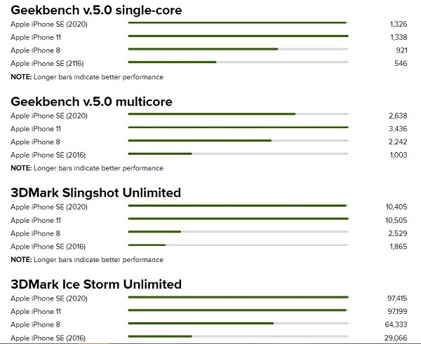 So sánh hiệu năng với các đời iPhone khác So sánh hiệu năng với các đời iPhone khác