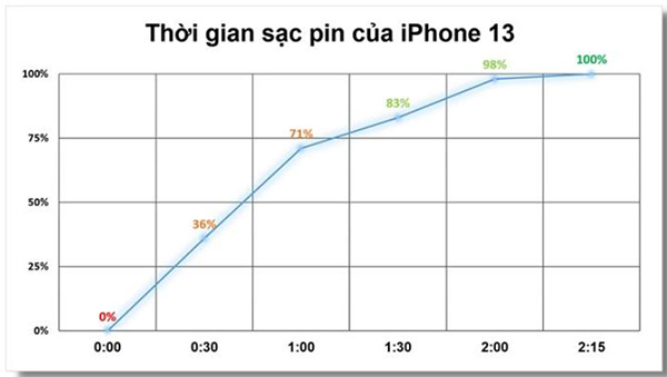 Thời gian sạc pin của iPhone 13.