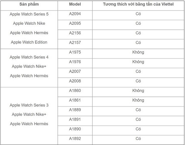 Hiện danh sách Apple Watch hỗ trợ eSIM MobiFone, Viettel hay VinaPhone bao gồm các phiên bản từ Apple Watch Series 3 trở lên (bản GPS + Cellular) tại thị trường Việt Nam. Những mẫu Apple Watch cũng phải đảm bảo chạy trên hệ điều hành watchOS từ bản 6.1.1 trở lên, hỗ trợ băng tần mạng 900 MHz, 1.800 MHz, 2.100 MHz và 2.600 MHz.  Cách nhận biết Apple Watch có eSIM